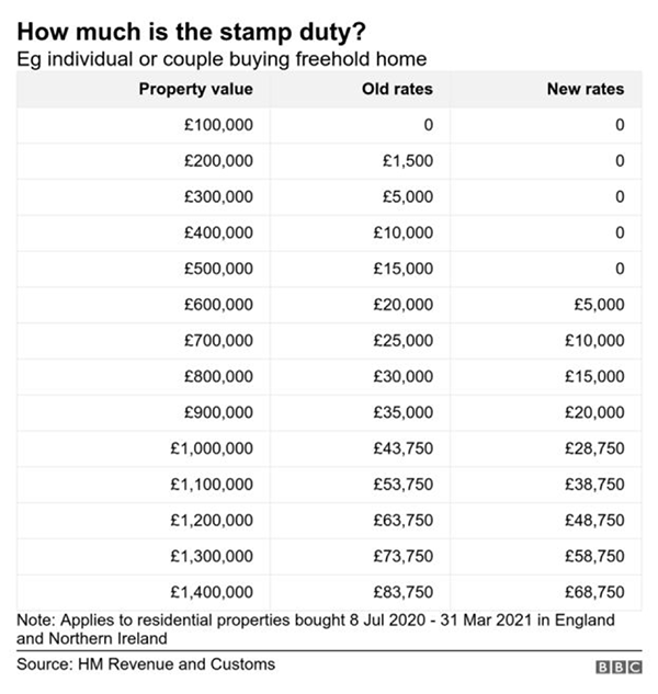 Temporary stamp duty rates in a table